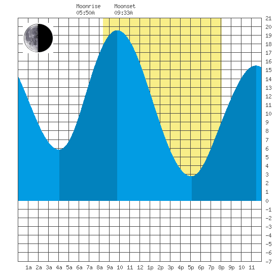 East Foreland tide chart for Tuesday, March 14, 2023