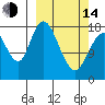 East Foreland tide chart for Tuesday, March 14, 2023