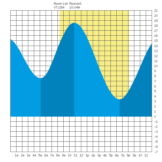 East Foreland tide chart for Wednesday, March 15, 2023