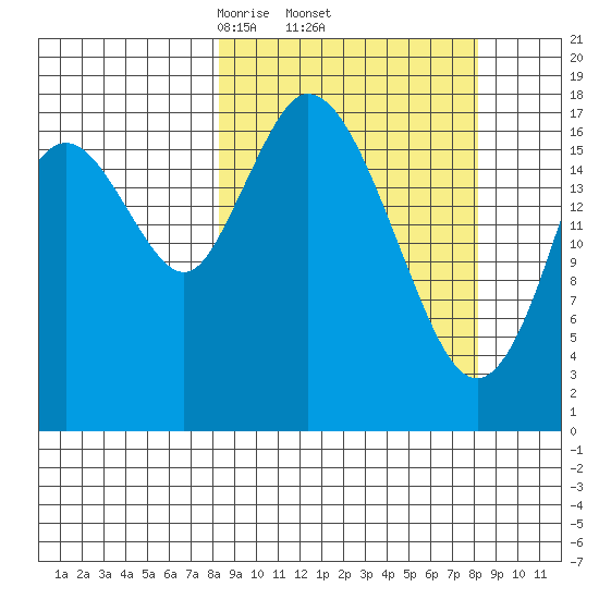 East Foreland tide chart for Thursday, March 16, 2023