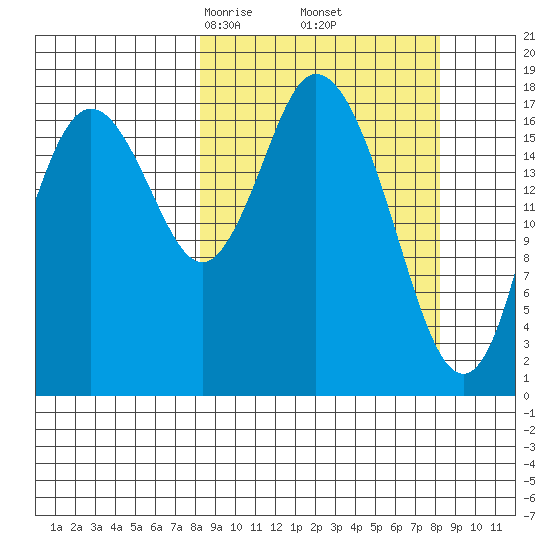 East Foreland tide chart for Friday, March 17, 2023