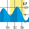 East Foreland tide chart for Friday, March 17, 2023