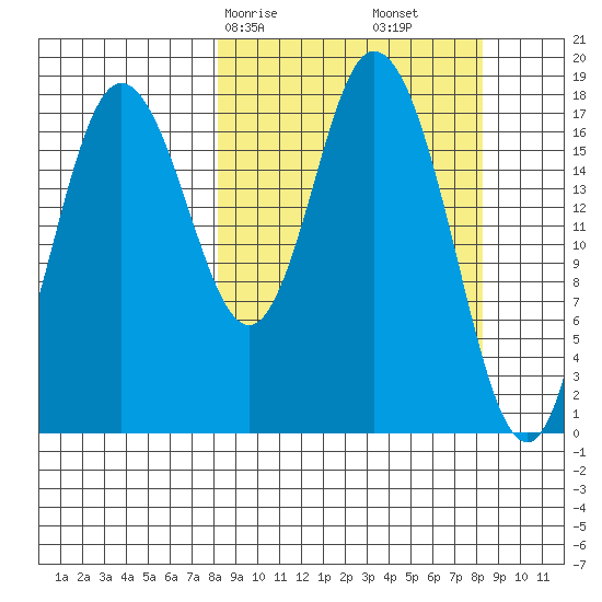 East Foreland tide chart for Saturday, March 18, 2023