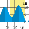 East Foreland tide chart for Saturday, March 18, 2023