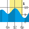 East Foreland tide chart for Wednesday, March 1, 2023