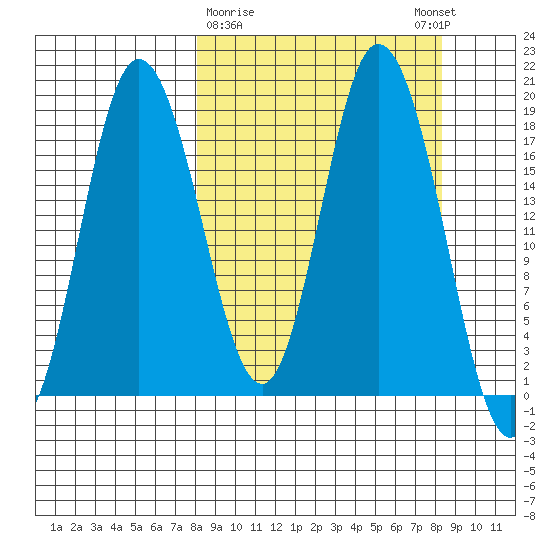 East Foreland tide chart for Monday, March 20, 2023