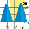 East Foreland tide chart for Monday, March 20, 2023