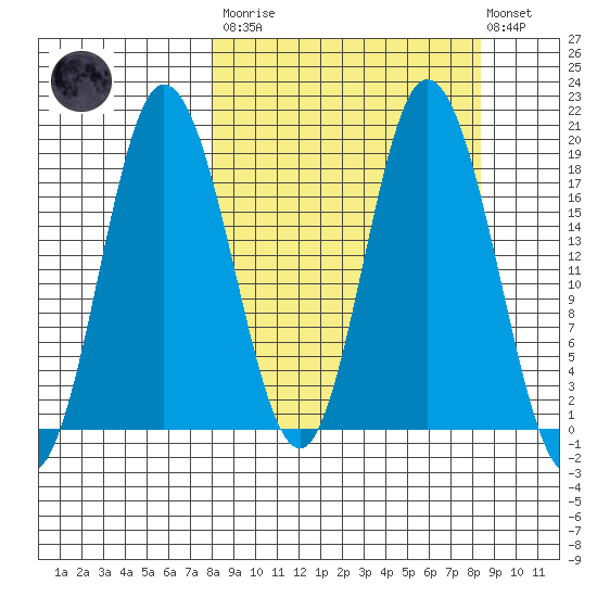 East Foreland tide chart for Tuesday, March 21, 2023