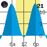 East Foreland tide chart for Tuesday, March 21, 2023