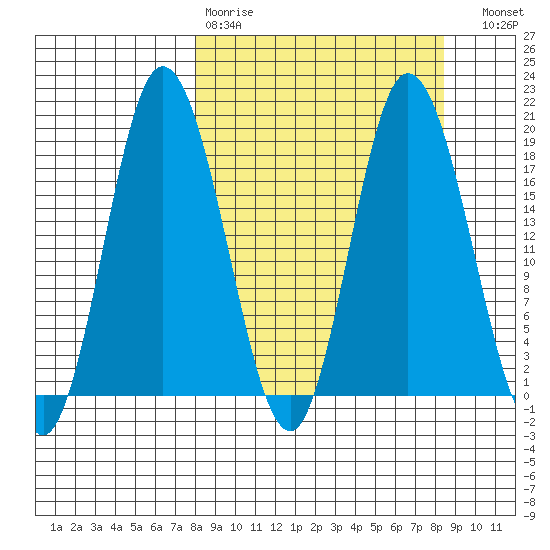 East Foreland tide chart for Wednesday, March 22, 2023