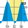 East Foreland tide chart for Wednesday, March 22, 2023