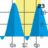 East Foreland tide chart for Thursday, March 23, 2023