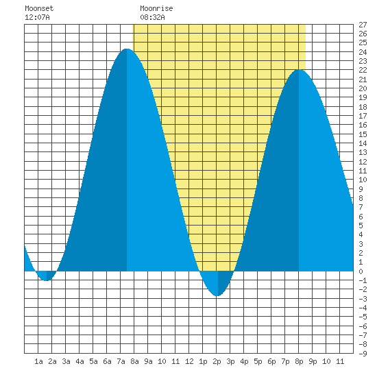 East Foreland tide chart for Friday, March 24, 2023