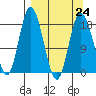 East Foreland tide chart for Friday, March 24, 2023