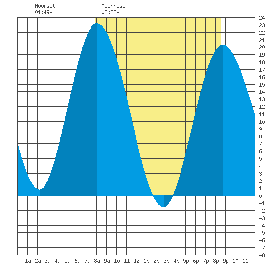 East Foreland tide chart for Saturday, March 25, 2023