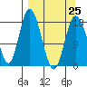 East Foreland tide chart for Saturday, March 25, 2023