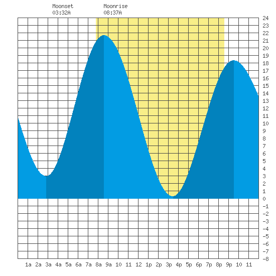 East Foreland tide chart for Sunday, March 26, 2023