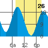 East Foreland tide chart for Sunday, March 26, 2023