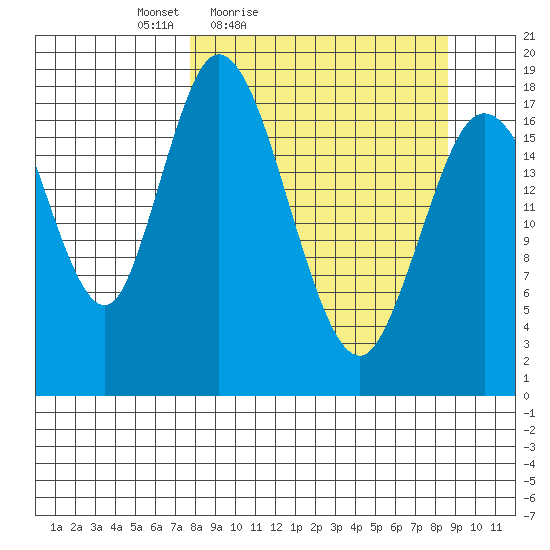 East Foreland tide chart for Monday, March 27, 2023
