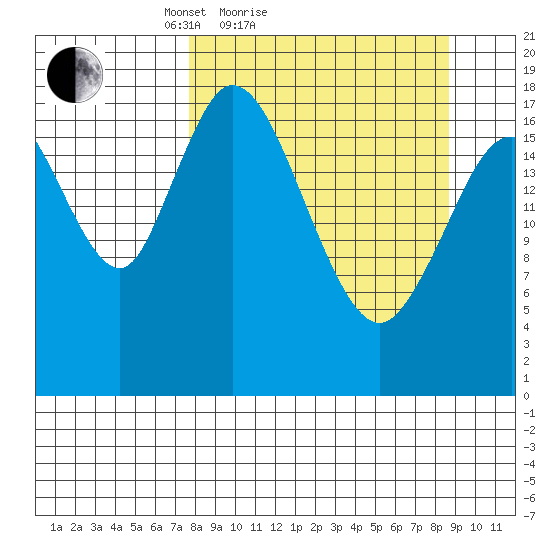 East Foreland tide chart for Tuesday, March 28, 2023
