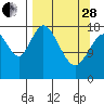 East Foreland tide chart for Tuesday, March 28, 2023