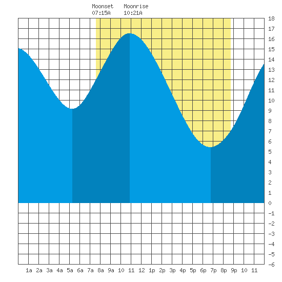 East Foreland tide chart for Wednesday, March 29, 2023