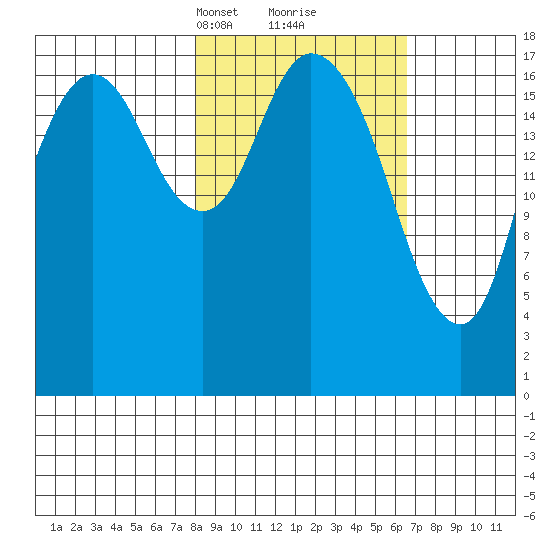 East Foreland tide chart for Thursday, March 2, 2023