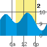 East Foreland tide chart for Thursday, March 2, 2023