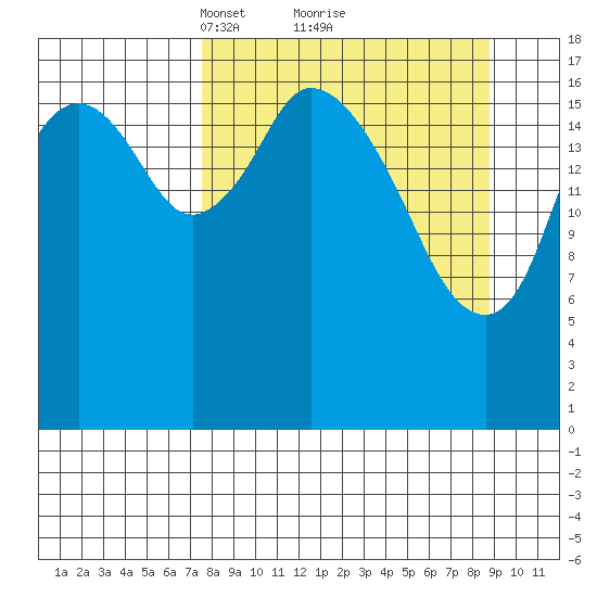 East Foreland tide chart for Thursday, March 30, 2023