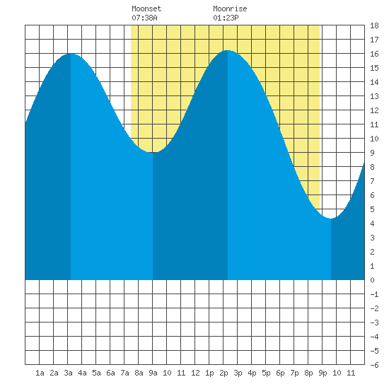 East Foreland tide chart for Friday, March 31, 2023