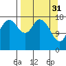 East Foreland tide chart for Friday, March 31, 2023