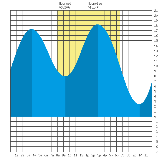 East Foreland tide chart for Friday, March 3, 2023