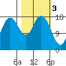 East Foreland tide chart for Friday, March 3, 2023