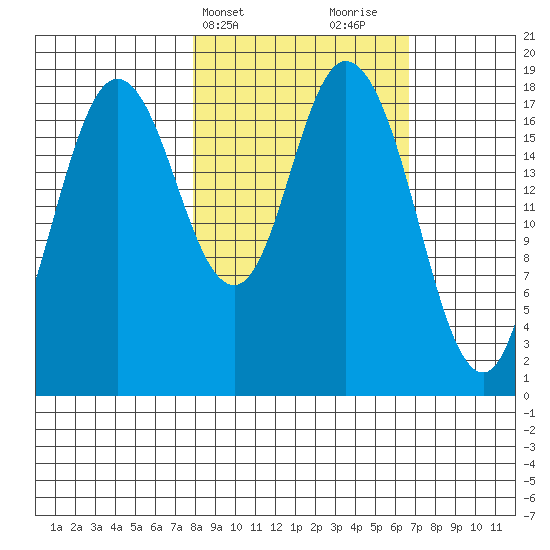 East Foreland tide chart for Saturday, March 4, 2023