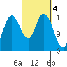 East Foreland tide chart for Saturday, March 4, 2023