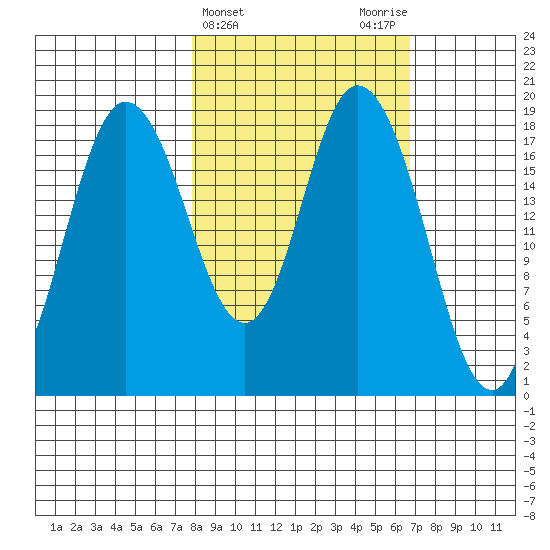 East Foreland tide chart for Sunday, March 5, 2023