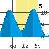 East Foreland tide chart for Sunday, March 5, 2023