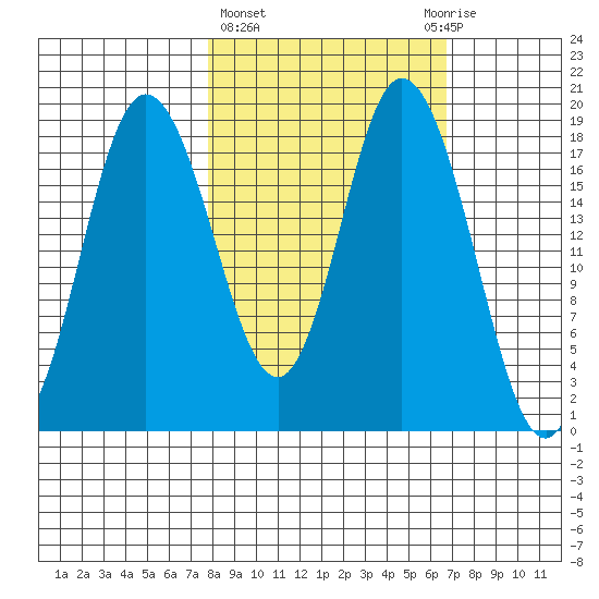 East Foreland tide chart for Monday, March 6, 2023