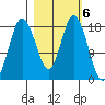 East Foreland tide chart for Monday, March 6, 2023