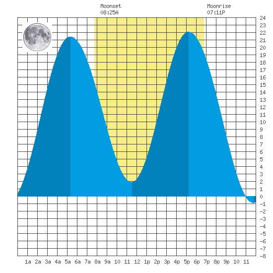 East Foreland tide chart for Tuesday, March 7, 2023
