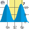 East Foreland tide chart for Tuesday, March 7, 2023