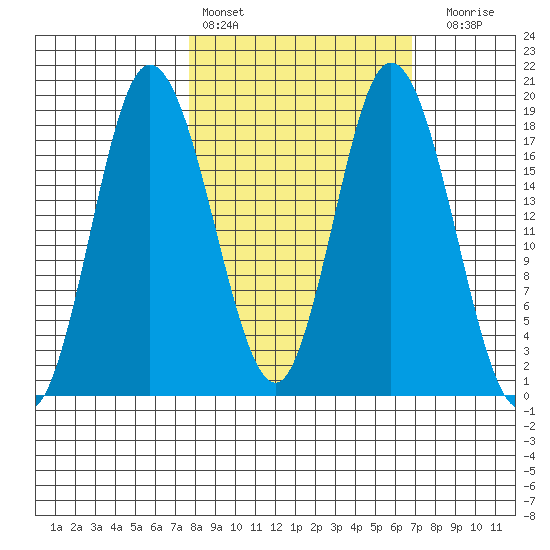 East Foreland tide chart for Wednesday, March 8, 2023