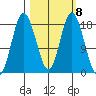 East Foreland tide chart for Wednesday, March 8, 2023
