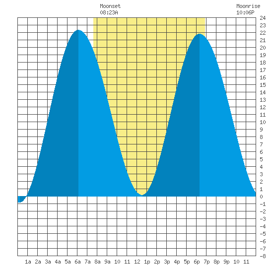 East Foreland tide chart for Thursday, March 9, 2023