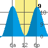 East Foreland tide chart for Thursday, March 9, 2023