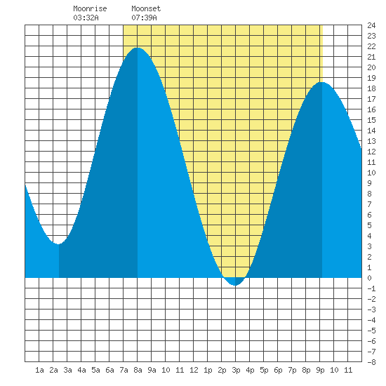 East Foreland tide chart for Monday, April 10, 2023