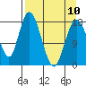 East Foreland tide chart for Monday, April 10, 2023