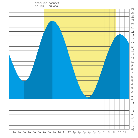 East Foreland tide chart for Tuesday, April 11, 2023
