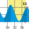 East Foreland tide chart for Tuesday, April 11, 2023