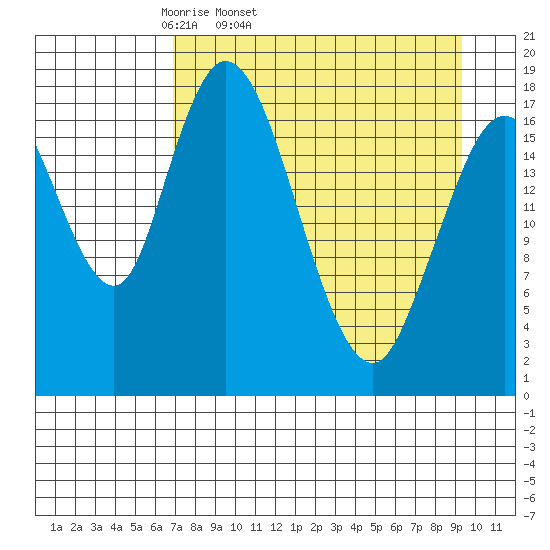East Foreland tide chart for Wednesday, April 12, 2023